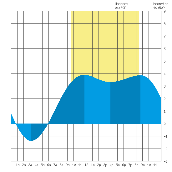 Umnak Island tide chart for Saturday, October 11, 2025