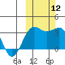 Umnak Island tide chart for Sunday, October 12, 2025