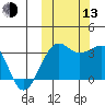 Umnak Island tide chart for Monday, October 13, 2025
