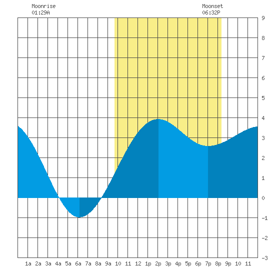Umnak Island tide chart for Tuesday, October 14, 2025