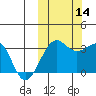 Umnak Island tide chart for Tuesday, October 14, 2025