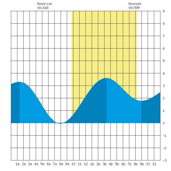 Umnak Island tide chart for Thursday, October 16, 2025