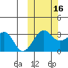 Umnak Island tide chart for Thursday, October 16, 2025