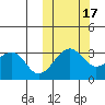 Umnak Island tide chart for Friday, October 17, 2025