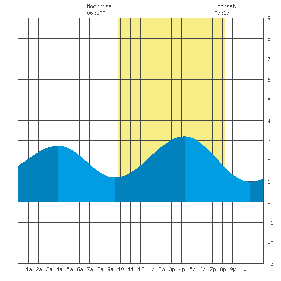 Umnak Island tide chart for Saturday, October 18, 2025