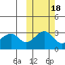 Umnak Island tide chart for Saturday, October 18, 2025