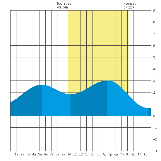 Umnak Island tide chart for Sunday, October 19, 2025