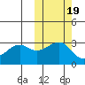 Umnak Island tide chart for Sunday, October 19, 2025