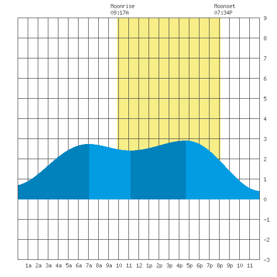 Umnak Island tide chart for Monday, October 20, 2025