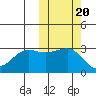 Umnak Island tide chart for Monday, October 20, 2025