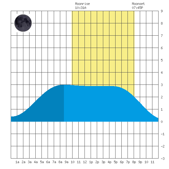 Umnak Island tide chart for Tuesday, October 21, 2025