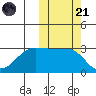 Umnak Island tide chart for Tuesday, October 21, 2025