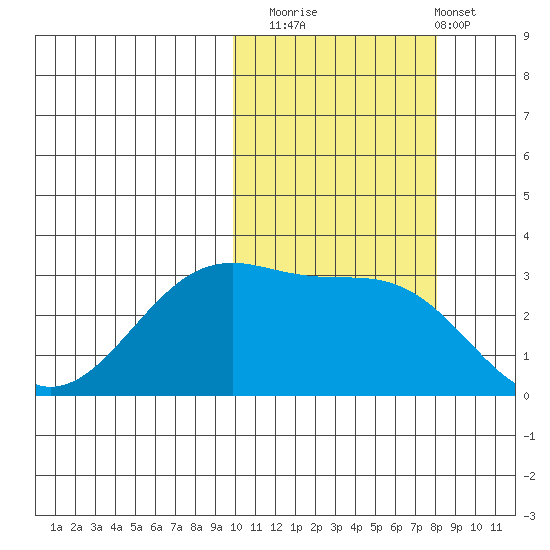 Umnak Island tide chart for Wednesday, October 22, 2025