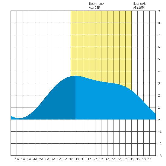 Umnak Island tide chart for Thursday, October 23, 2025