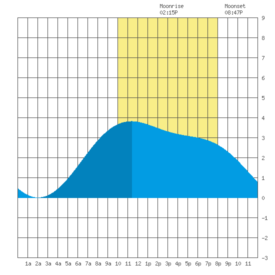 Umnak Island tide chart for Friday, October 24, 2025