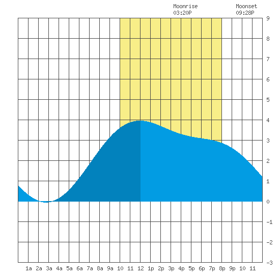 Umnak Island tide chart for Saturday, October 25, 2025