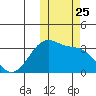 Umnak Island tide chart for Saturday, October 25, 2025
