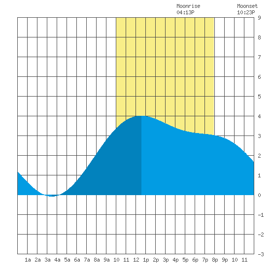 Umnak Island tide chart for Sunday, October 26, 2025