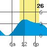 Umnak Island tide chart for Sunday, October 26, 2025