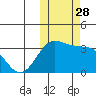 Umnak Island tide chart for Tuesday, October 28, 2025