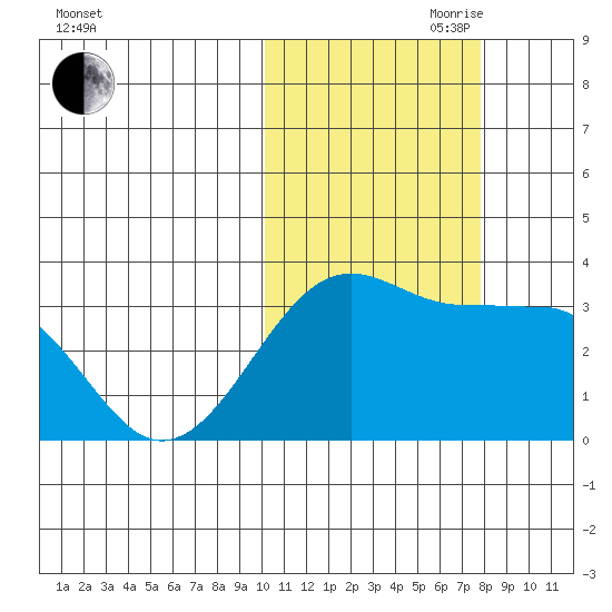 Umnak Island tide chart for Wednesday, October 29, 2025