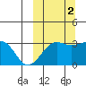 Umnak Island tide chart for Thursday, October 2, 2025