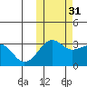 Umnak Island tide chart for Friday, October 31, 2025