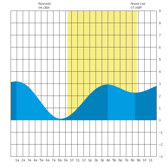 Umnak Island tide chart for Friday, October 3, 2025