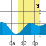 Umnak Island tide chart for Friday, October 3, 2025