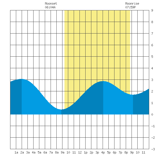 Umnak Island tide chart for Saturday, October 4, 2025