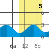 Umnak Island tide chart for Sunday, October 5, 2025