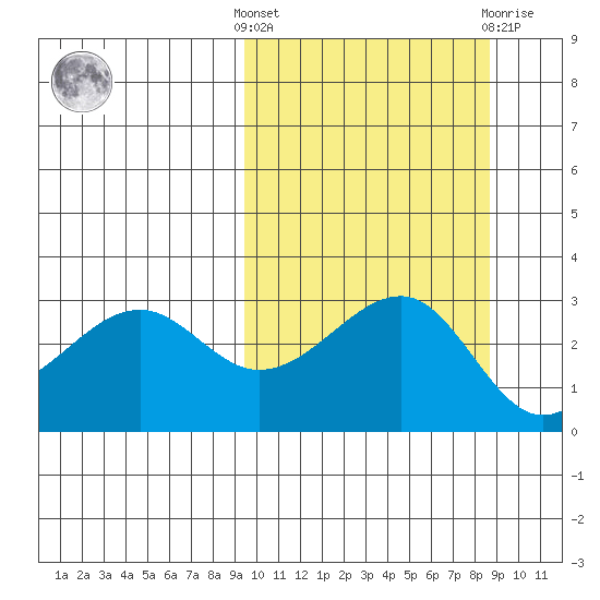 Umnak Island tide chart for Monday, October 6, 2025
