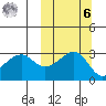 Umnak Island tide chart for Monday, October 6, 2025