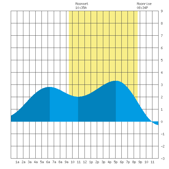 Umnak Island tide chart for Tuesday, October 7, 2025
