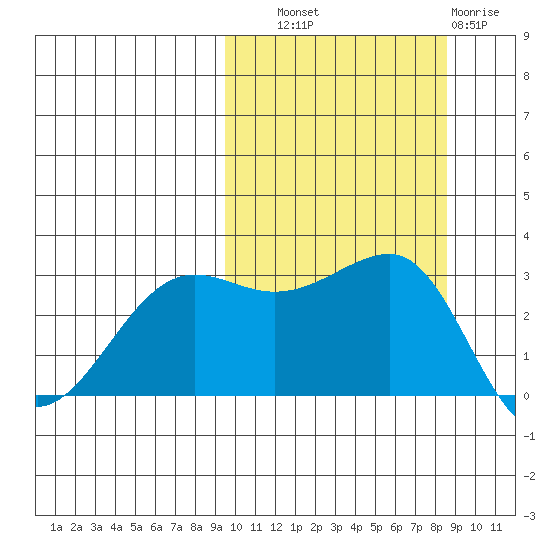 Umnak Island tide chart for Wednesday, October 8, 2025