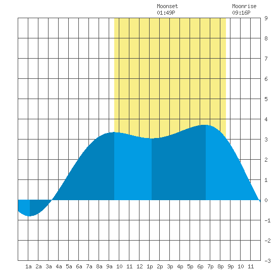 Umnak Island tide chart for Thursday, October 9, 2025