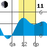 Umnak Island tide chart for Tuesday, November 11, 2025