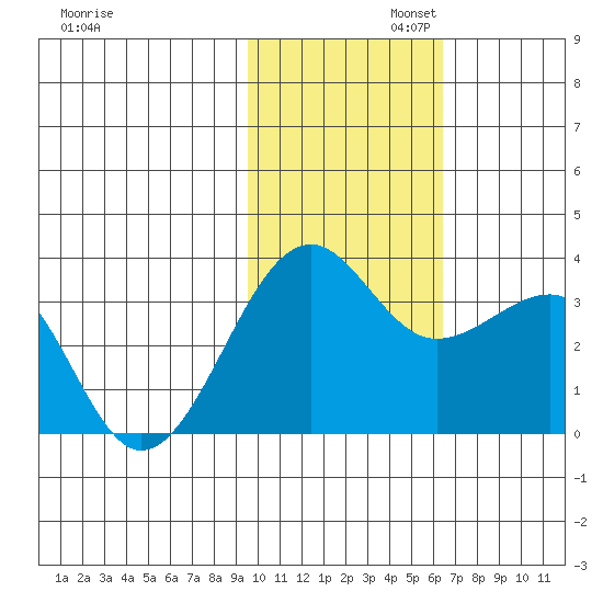 Umnak Island tide chart for Wednesday, November 12, 2025
