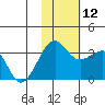 Umnak Island tide chart for Wednesday, November 12, 2025