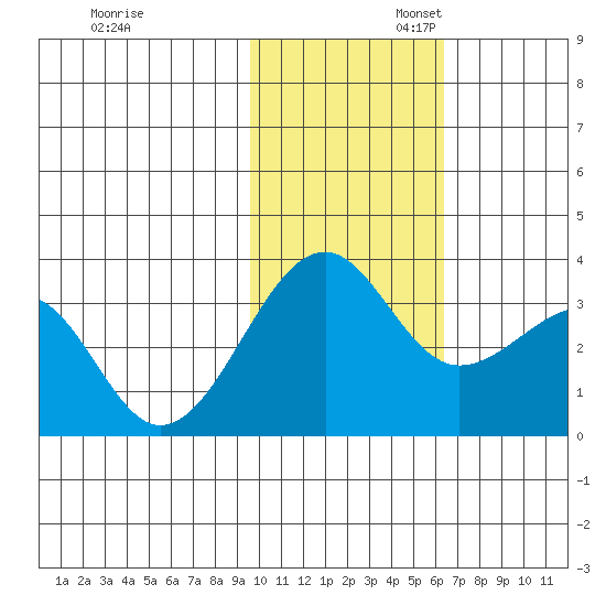 Umnak Island tide chart for Thursday, November 13, 2025