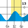 Umnak Island tide chart for Thursday, November 13, 2025