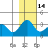 Umnak Island tide chart for Friday, November 14, 2025
