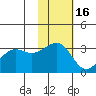 Umnak Island tide chart for Sunday, November 16, 2025