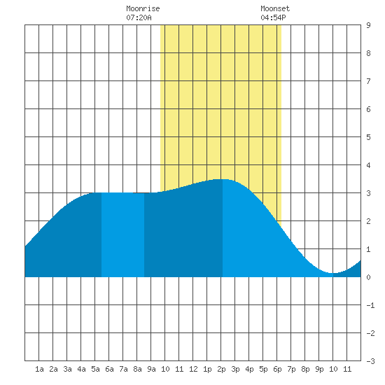 Umnak Island tide chart for Monday, November 17, 2025