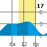 Umnak Island tide chart for Monday, November 17, 2025