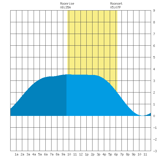 Umnak Island tide chart for Tuesday, November 18, 2025