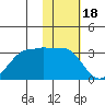 Umnak Island tide chart for Tuesday, November 18, 2025