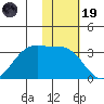 Umnak Island tide chart for Wednesday, November 19, 2025