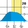Umnak Island tide chart for Thursday, November 20, 2025