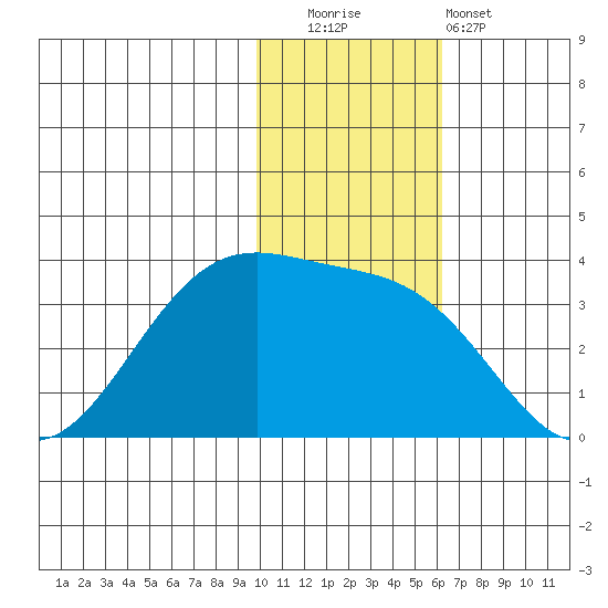 Umnak Island tide chart for Friday, November 21, 2025